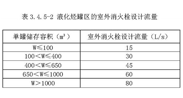 液化烴儲罐區(qū)消火栓設計流量表